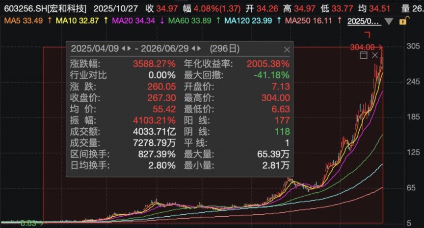 36倍大牛股1分钟跌停！多只大牛股突发跌停