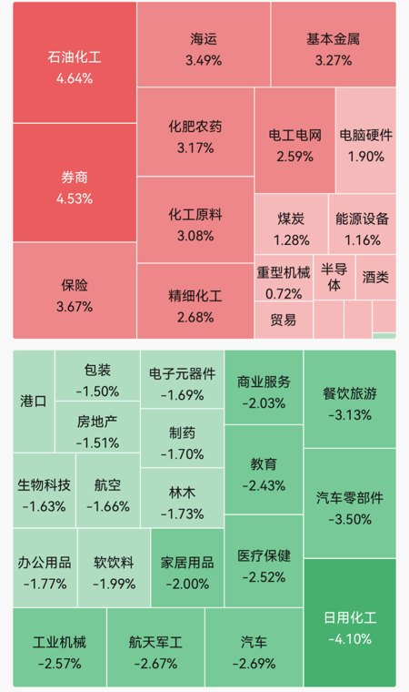 超4200只个股飘绿！培育钻石概念股集体走强，四方达、力量钻石20cm涨停；国际原油下跌｜A股早盘